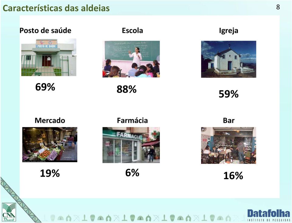 Escola Igreja 69% 88% 59%