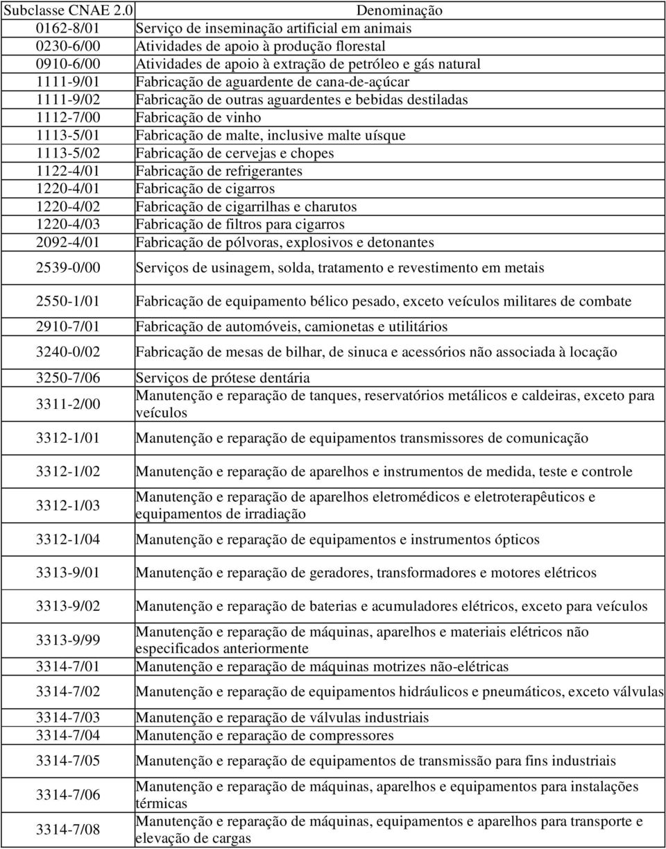 Fabricação de aguardente de cana-de-açúcar 1111-9/02 Fabricação de outras aguardentes e bebidas destiladas 1112-7/00 Fabricação de vinho 1113-5/01 Fabricação de malte, inclusive malte uísque