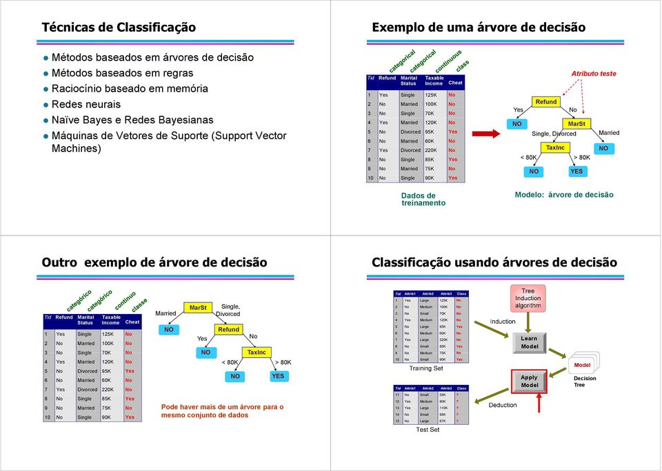 Divorced YES Dados de treinamento Modelo: árvore de decisão Outro exemplo de árvore de decisão Classificação usando árvores de decisão Tid Attrib1 Attrib2 Attrib3 Class Tid Marital 1 Single 125K 2 0K