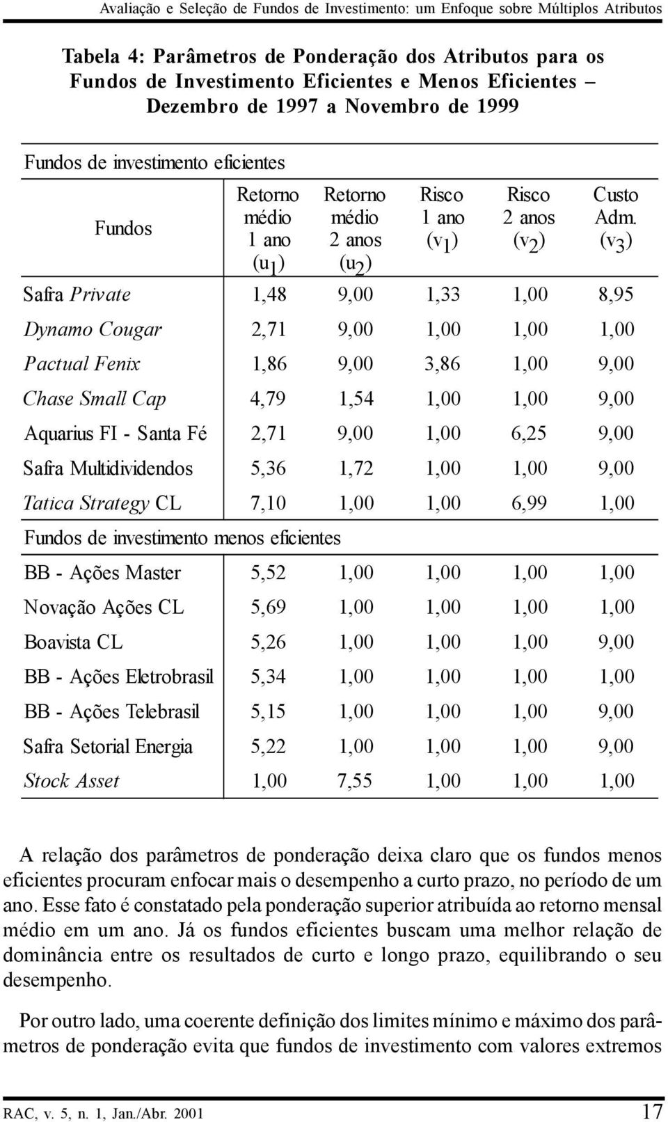 (v 3 ) Safra Private 1,48 9,00 1,33 1,00 8,95 Dynamo Cougar 2,71 9,00 1,00 1,00 1,00 Pactual Fenix 1,86 9,00 3,86 1,00 9,00 Chase Small Cap 4,79 1,54 1,00 1,00 9,00 Aquarius FI - Santa Fé 2,71 9,00