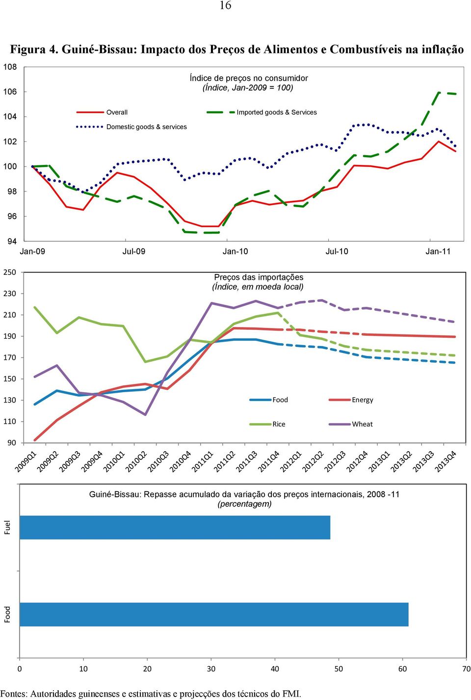 102 Overall Domestic goods & services Imported goods & Services 100 98 96 94 Jan-09 Jul-09 Jan-10 Jul-10 Jan-11 250 230 Preços das importações