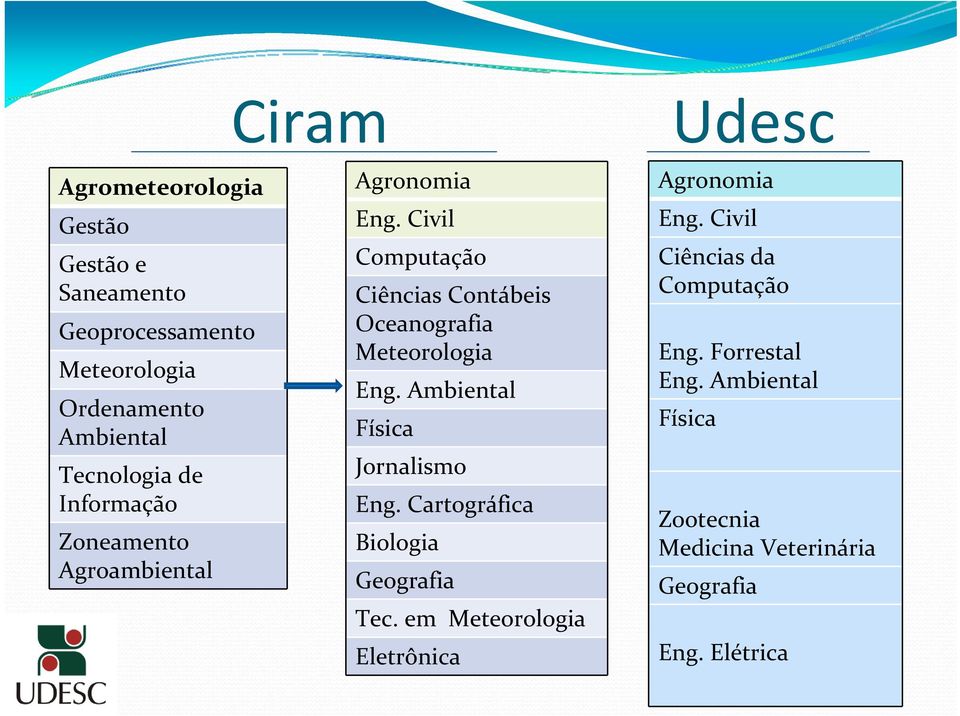 Civil Computação Ciências Contábeis Oceanografia Meteorologia Eng. Ambiental Física Jornalismo Eng.