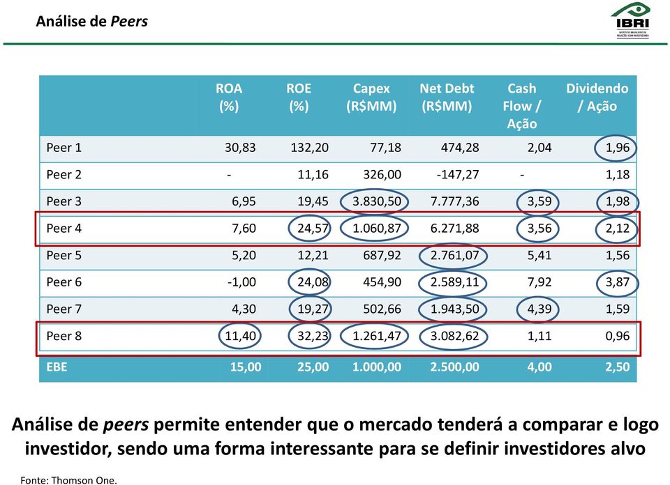 761,07 5,41 1,56 Peer 6-1,00 24,08 454,90 2.589,11 7,92 3,87 Peer 7 4,30 19,27 502,66 1.943,50 4,39 1,59 Peer 8 11,40 32,23 1.261,47 3.