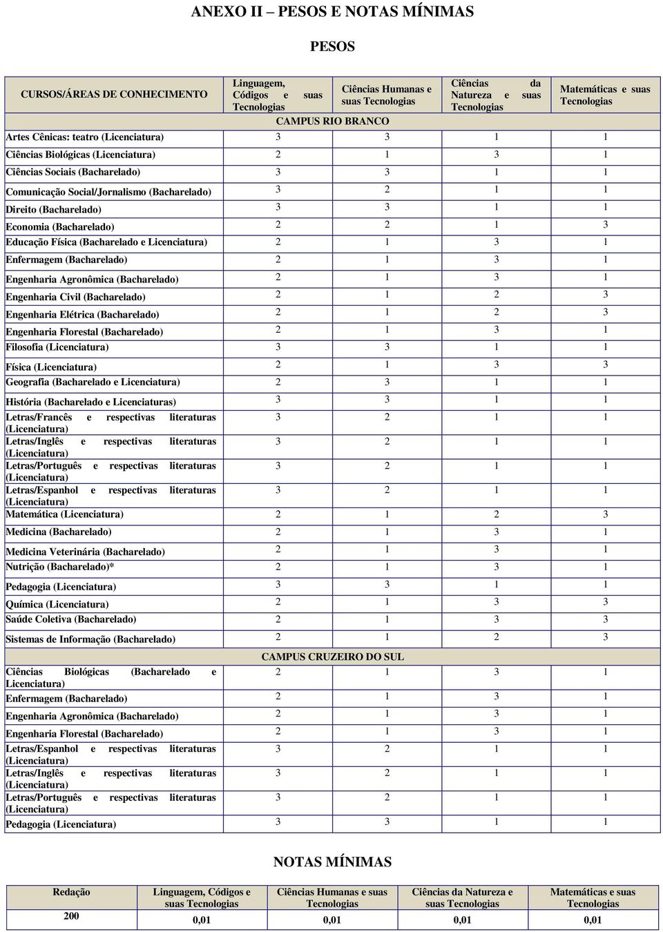 (Bacharelado) 3 3 1 1 Economia (Bacharelado) 2 2 1 3 Educação Física (Bacharelado e Licenciatura) 2 1 3 1 Enfermagem (Bacharelado) 2 1 3 1 Engenharia Agronômica (Bacharelado) 2 1 3 1 Engenharia Civil