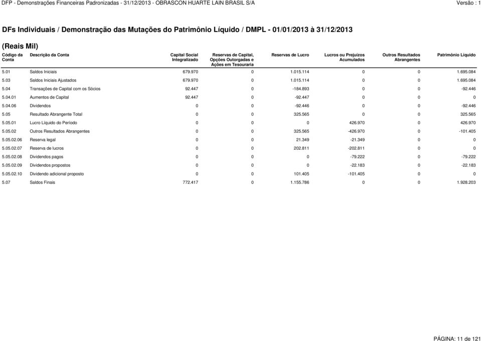 03 Saldos Iniciais Ajustados 679.970 0 1.015.114 0 0 1.695.084 5.04 Transações de Capital com os Sócios 92.447 0-184.893 0 0-92.446 5.04.01 Aumentos de Capital 92.447 0-92.447 0 0 0 5.04.06 Dividendos 0 0-92.