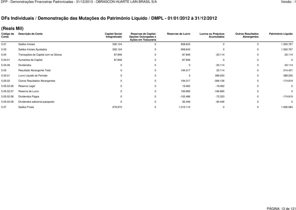 03 Saldos Iniciais Ajustados 592.124 0 908.643 0 0 1.500.767 5.04 Transações de Capital com os Sócios 87.846 0-87.846-20.114 0-20.114 5.04.01 Aumentos de Capital 87.846 0-87.846 0 0 0 5.04.06 Dividendos 0 0 0-20.