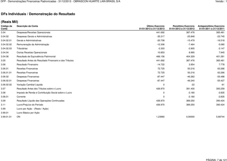 853 8.995 7.945 3.04.06 Resultado de Equivalência Patrimonial 466.156 404.329 401.281 3.05 Resultado Antes do Resultado Financeiro e dos Tributos 441.692 387.476 385.481 3.06 Resultado Financeiro -14.