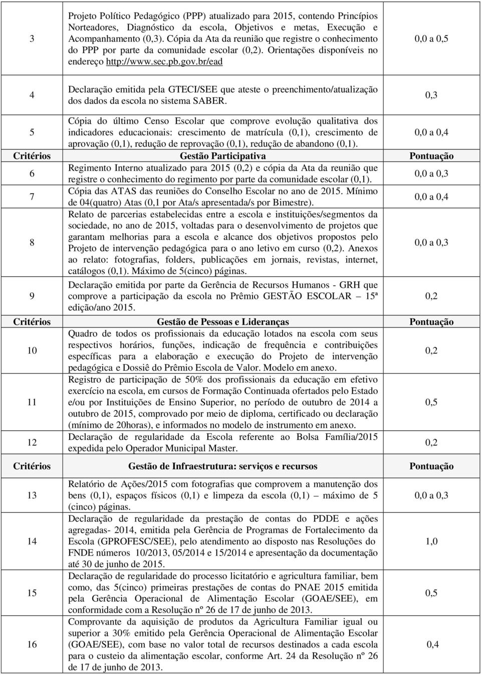 br/ead 0,0 a 0,5 4 Declaração emitida pela GTECI/SEE que ateste o preenchimento/atualização dos dados da escola no sistema SABER.