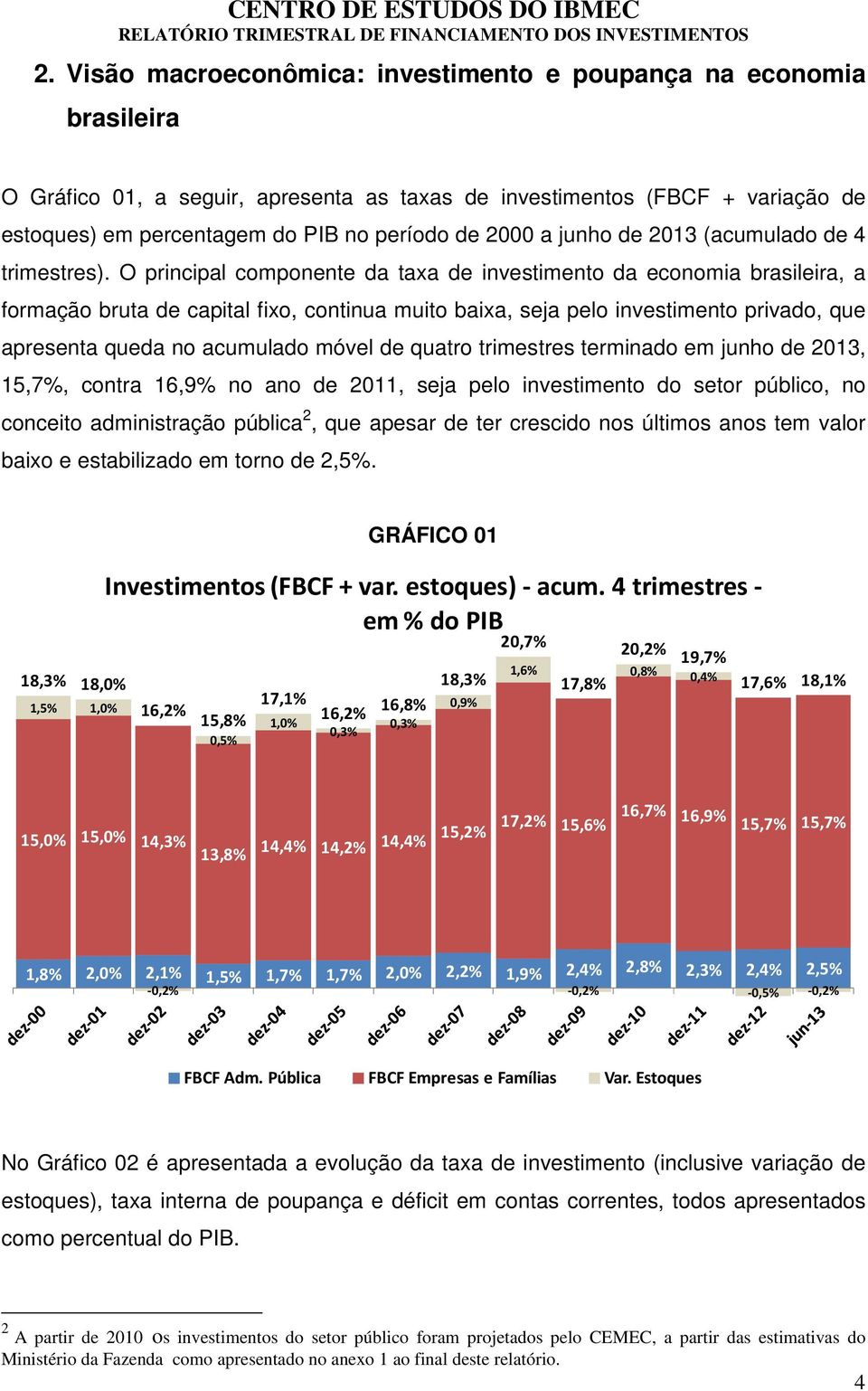 O principal componente da taxa de investimento da economia brasileira, a formação bruta de capital fixo, continua muito baixa, seja pelo investimento privado, que apresenta queda no acumulado móvel