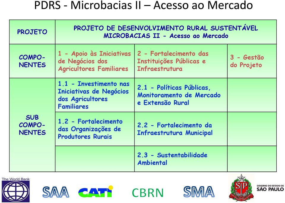 1 - Investimento nas Iniciativas de Negócios dos Agricultores Familiares 2.