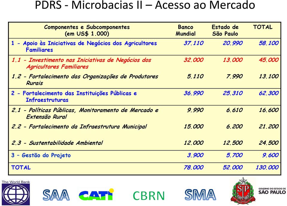 2 - Fortalecimento das Organizações de Produtores Rurais 2 - Fortalecimento das Instituições Públicas e Infraestruturas 2.