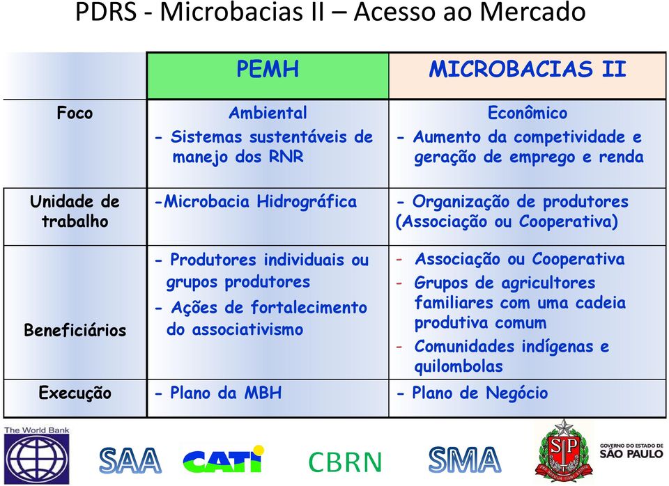 - Produtores individuais ou grupos produtores - Ações de fortalecimento do associativismo - Associação ou Cooperativa - Grupos de