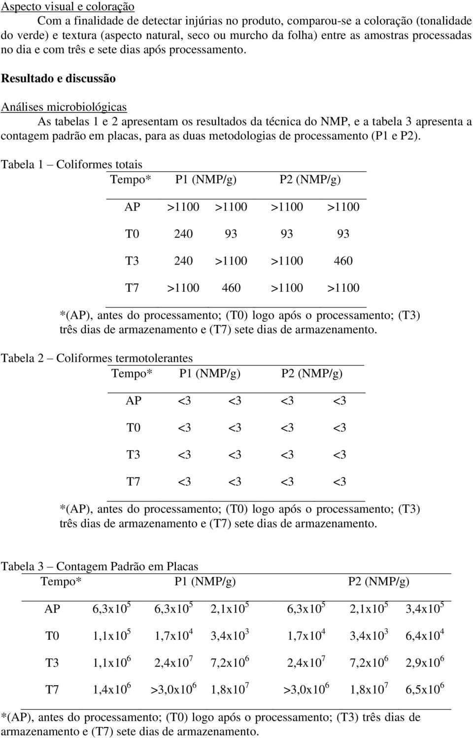 Resultado e discussão Análises microbiológicas As tabelas 1 e 2 apresentam os resultados da técnica do NMP, e a tabela 3 apresenta a contagem padrão em placas, para as duas metodologias de