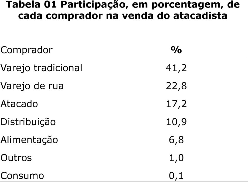 tradicional 41,2 Varejo de rua 22,8 Atacado 17,2