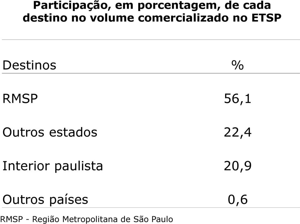 Outros estados 22,4 Interior paulista 20,9 Outros