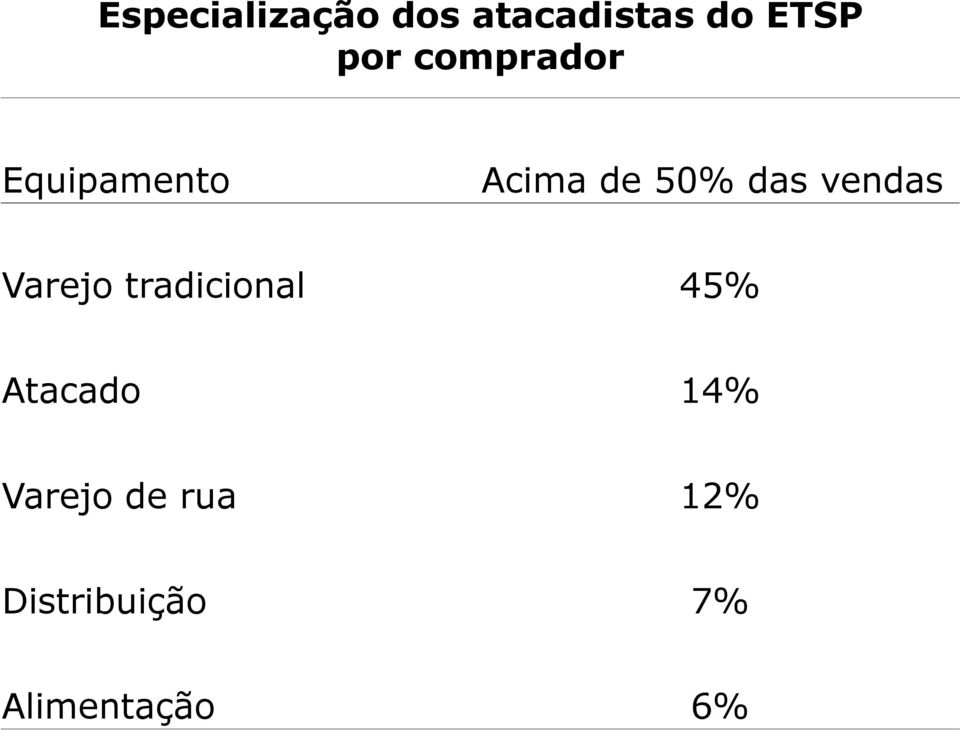 vendas Varejo tradicional 45% Atacado 14%