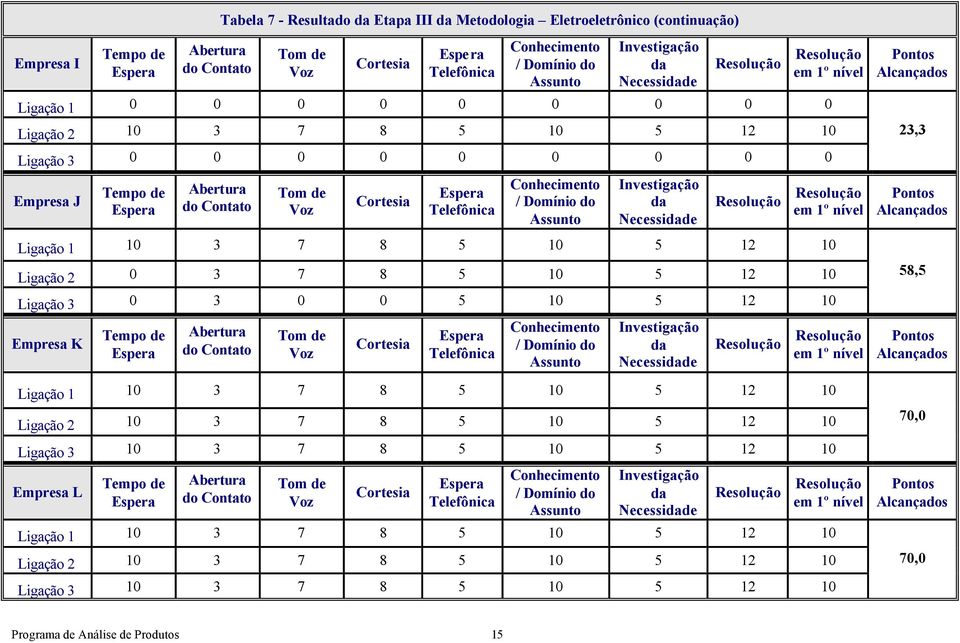 12 10 Empresa K Ligação 1 10 3 7 8 5 10 5 12 10 Ligação 2 10 3 7 8 5 10 5 12 10 Ligação 3 10 3 7 8 5 10 5 12 10 Empresa L Ligação 1 10