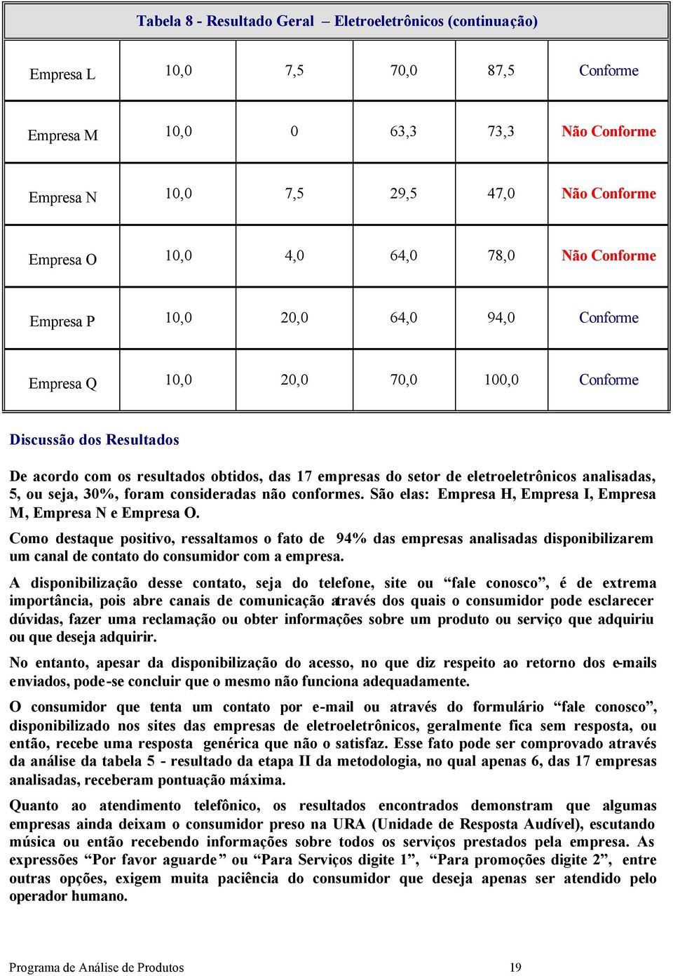 eletroeletrônicos analisas, 5, ou seja, 30%, foram consideras não conformes. São elas: Empresa H, Empresa I, Empresa M, Empresa N e Empresa O.