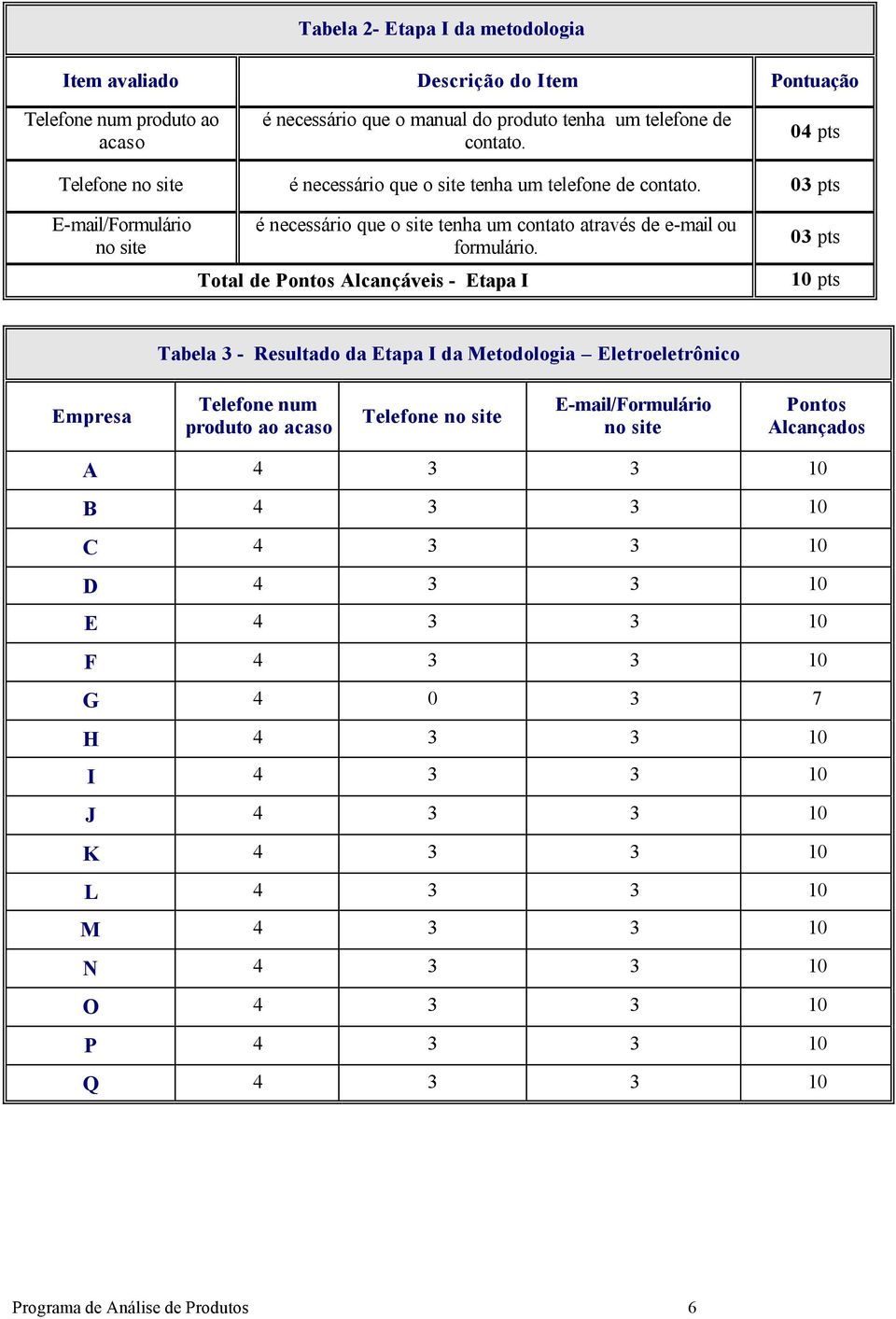 Total de Alcançáveis - Etapa I 03 pts 10 pts Tabela 3 - Resultado Etapa I Metodologia Eletroeletrônico Empresa Telefone num produto ao acaso Telefone no site E-mail/Formulário no site A 4 3