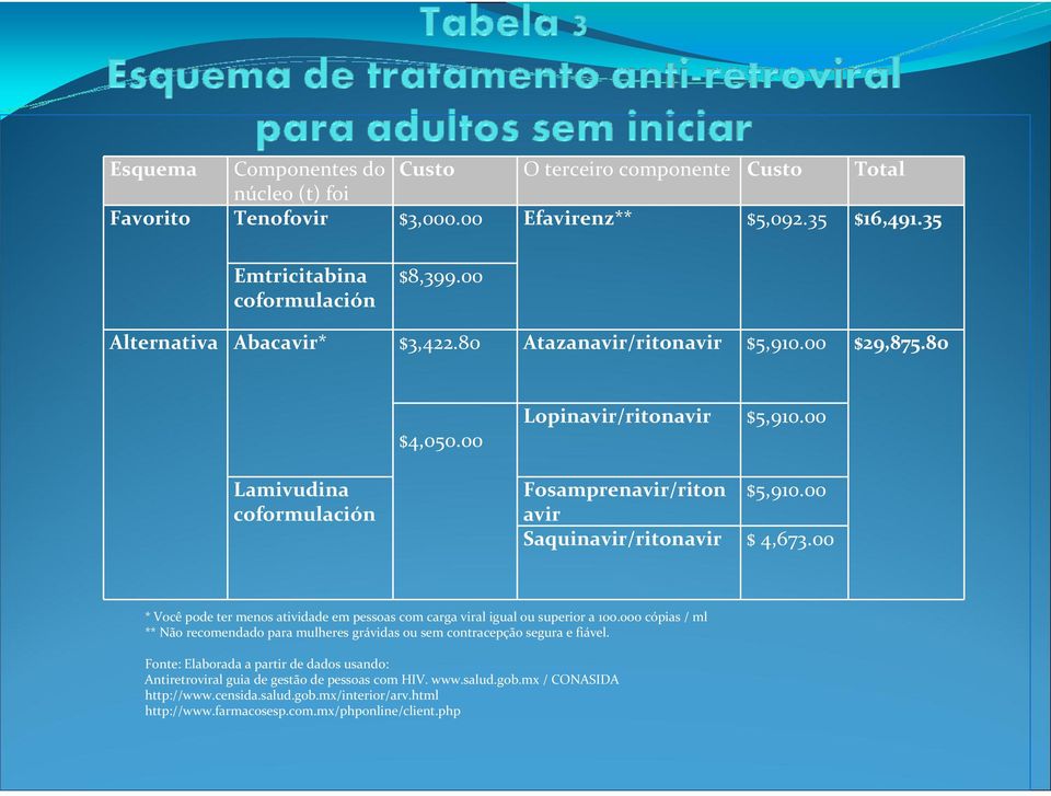 00 avir Saquinavir/ritonavir $ 4,673.00 * Você pode ter menos atividade empessoas comcarga viral igual ousuperior a 100.