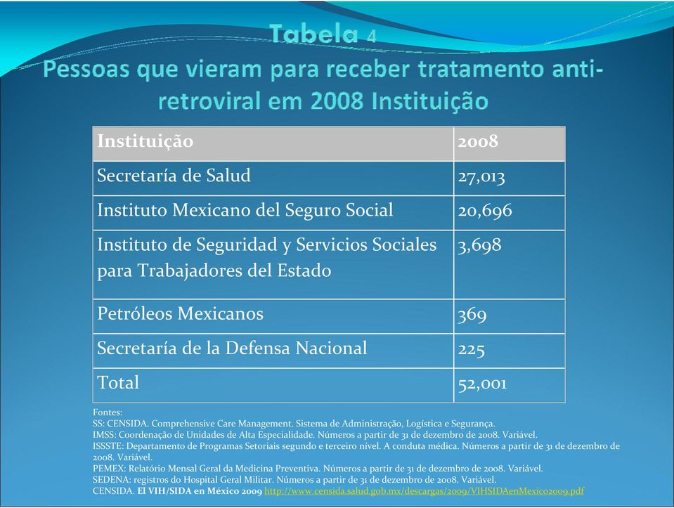 IMSS: Coordenação de Unidades de Alta Especialidade. Números a partir de 31 de dezembro de 2008. Variável. ISSSTE: Departamento de Programas Setoriais segundo e terceiro nível. A conduta médica.