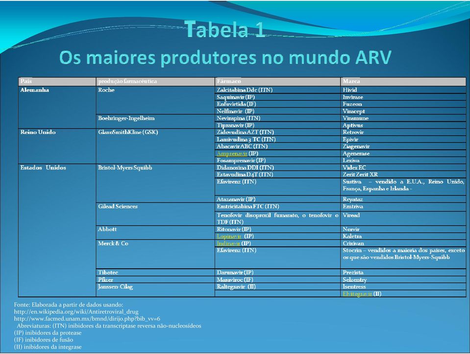 bib_vv=6 Abreviaturas: (ITN) inibidores da transcriptase reversa