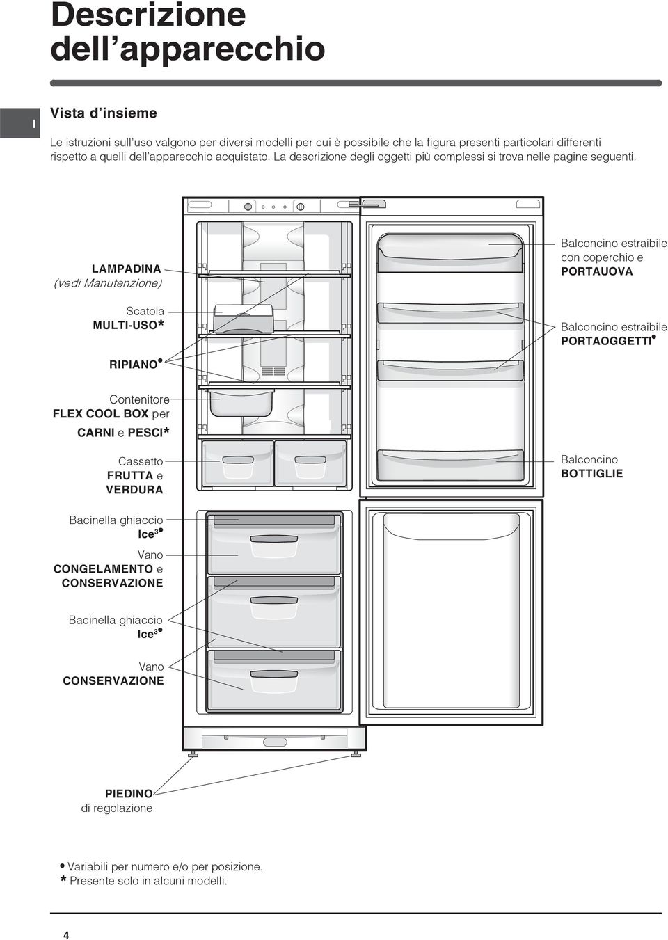 LAMPADINA (vedi Manutenzione) Scatola MULTI-USO* RIPIANO Balconcino estraibile con coperchio e PORTAUOVA Balconcino estraibile PORTAOGGETTI Contenitore FLEX COOL BOX per CARNI e