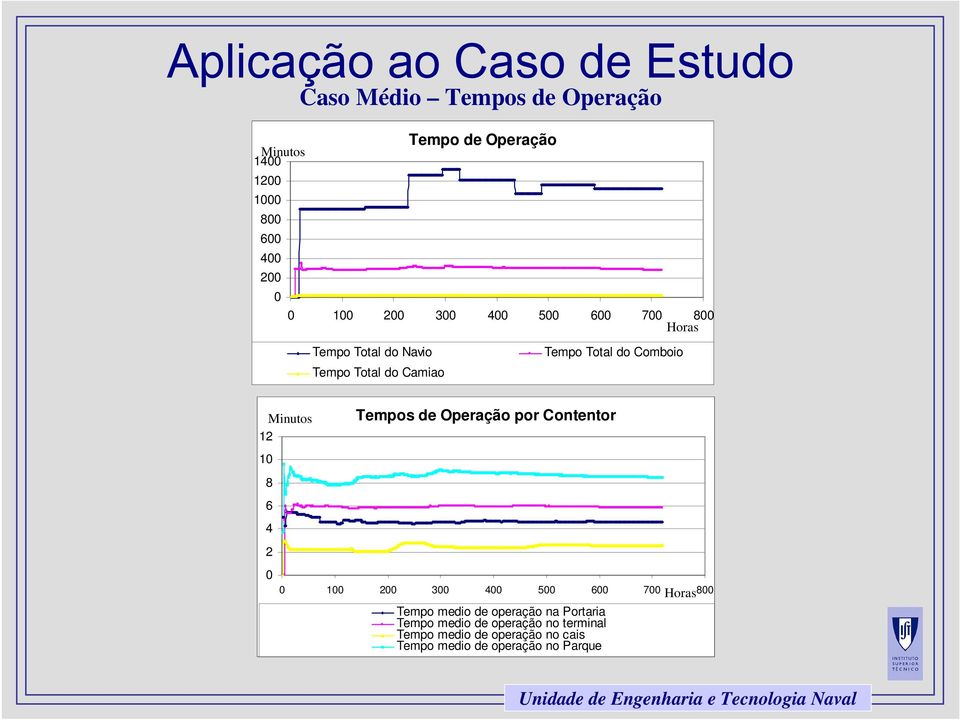 Minutos 12 10 8 6 4 2 0 Tempos de Operação por Contentor 0 100 200 0 400 500 600 0 800 Tempo medio de