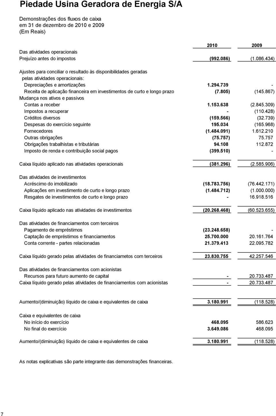 739 - Receita de aplicação financeira em investimentos de curto e longo prazo (7.805) (145.867) Mudança nos ativos e passivos Contas a receber 1.153.638 (2.845.309) Impostos a recuperar - (110.