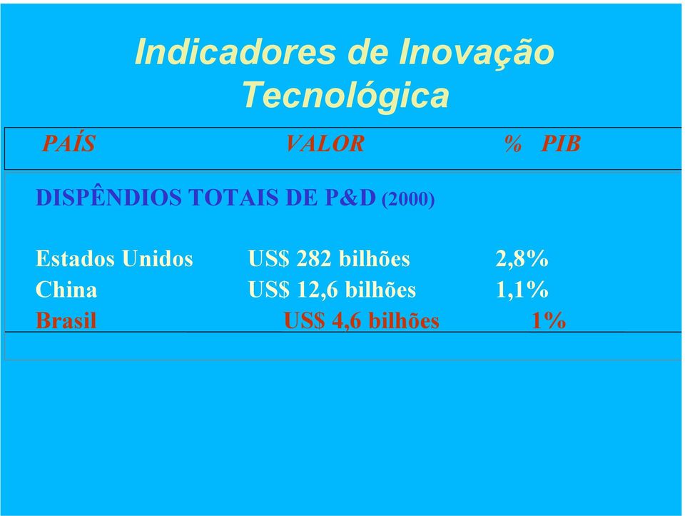 Estados Unidos US$ 282 bilhões 2,8% China