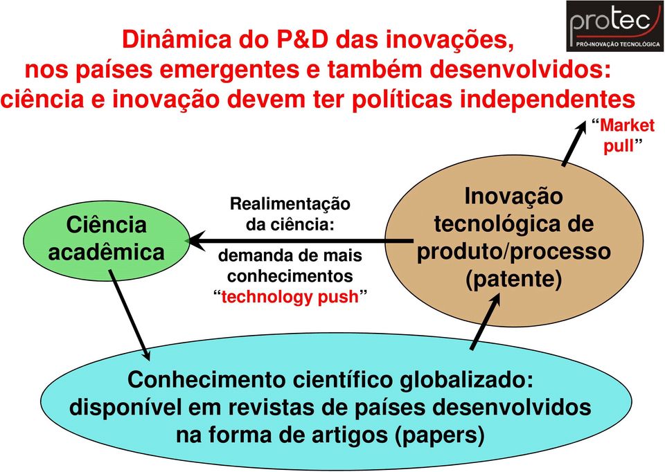 de mais conhecimentos technology push Inovação tecnológica de produto/processo (patente)