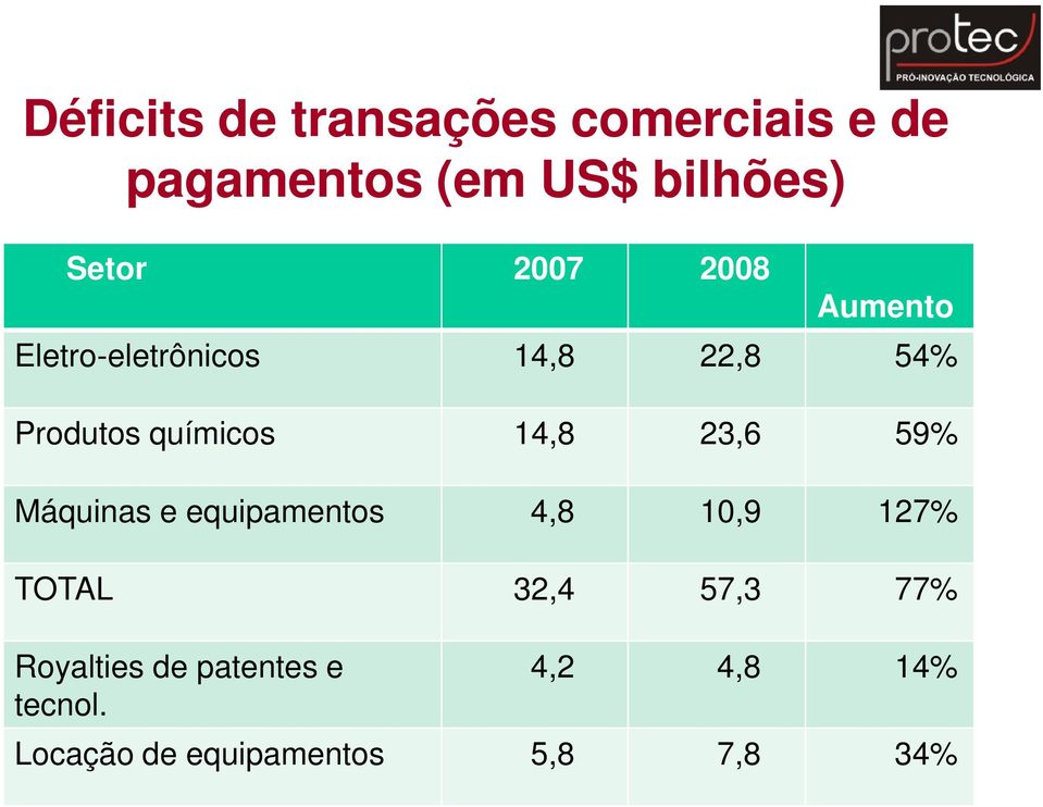 23,6 59% Máquinas e equipamentos 4,8 10,9 127% TOTAL 32,4 57,3 77%