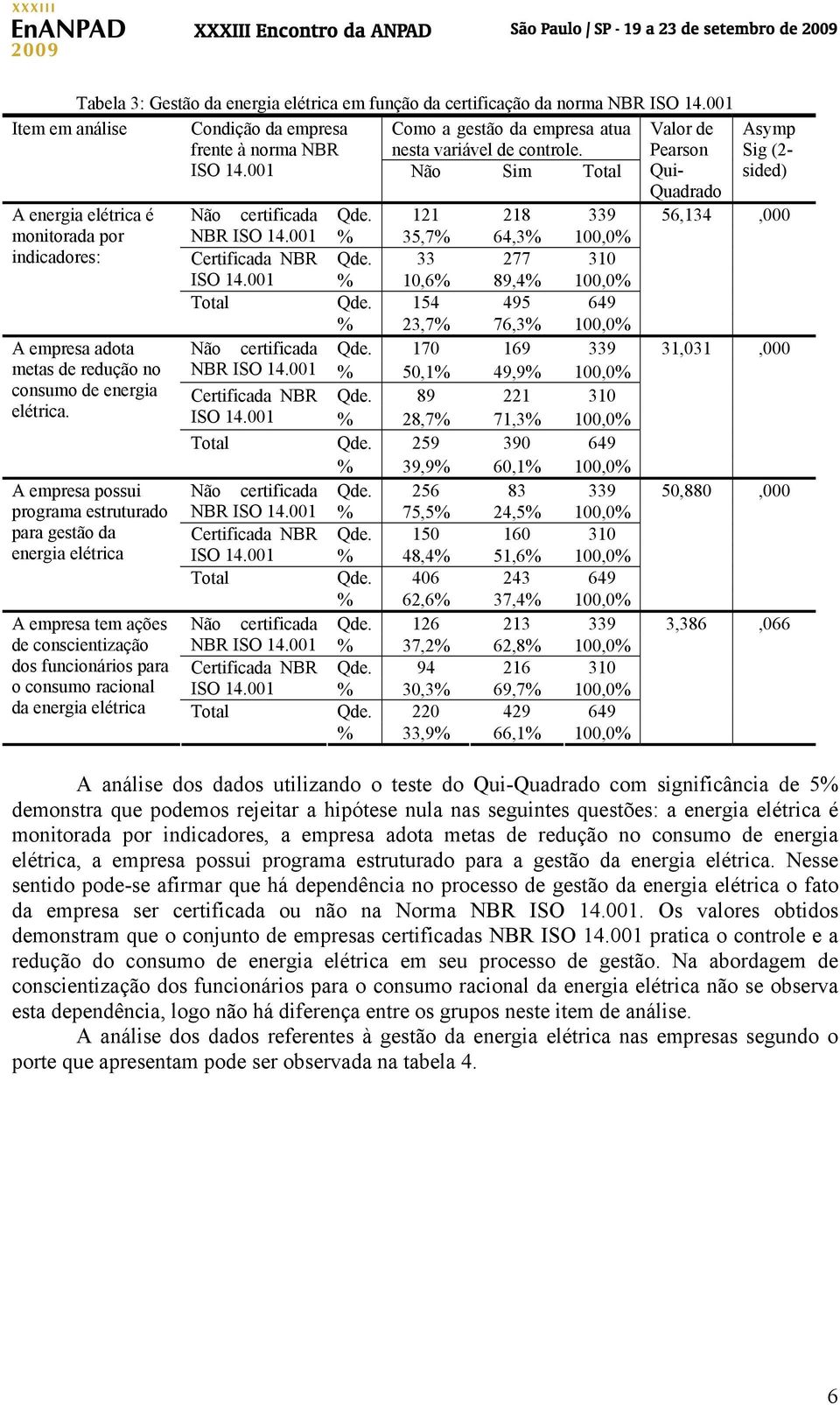 001 % 35,7% 64,3% 100,0% indicadores: Certificada NBR Qde. 33 277 310 ISO 14.001 % 10,6% 89,4% 100,0% Qde. 154 495 649 % 23,7% 76,3% 100,0% A empresa adota Não certificada Qde.