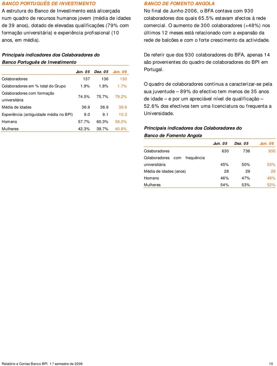 06 Colaboradores 137 136 130 Colaboradores em % total do Grupo 1.9% 1.8% 1.7% Colaboradores com formação universitária 74.5% 75.7% 79.2% Média de idades 36.9 36.9 38.