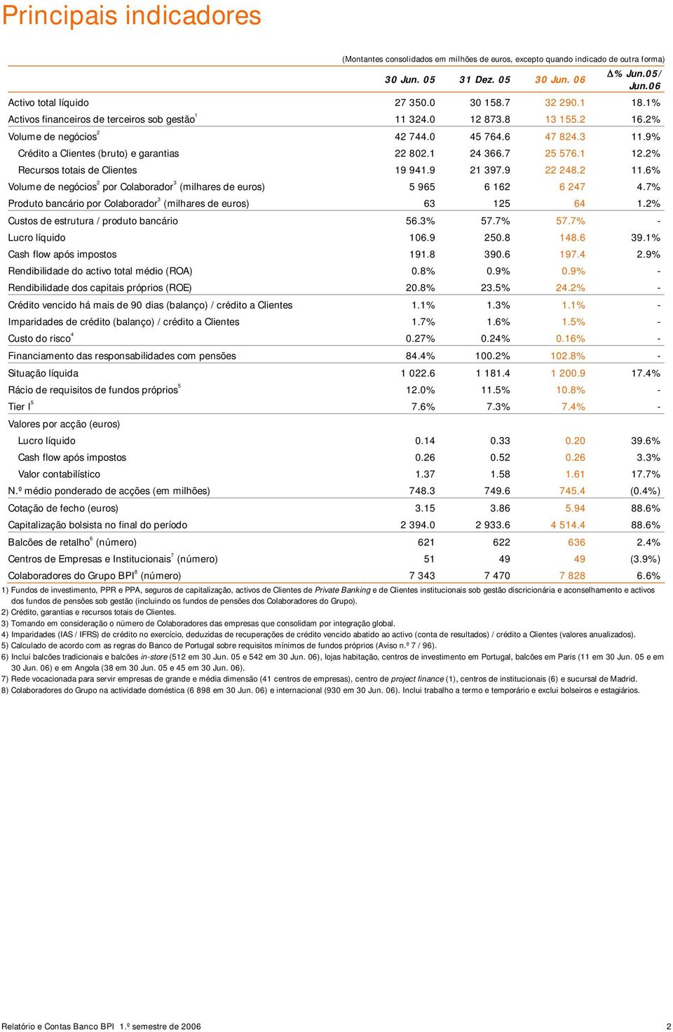 1 24 366.7 25 576.1 12.2% Recursos totais de Clientes 19 941.9 21 397.9 22 248.2 11.6% Volume de negócios 2 por Colaborador 3 (milhares de euros) 5 965 6 162 6 247 4.