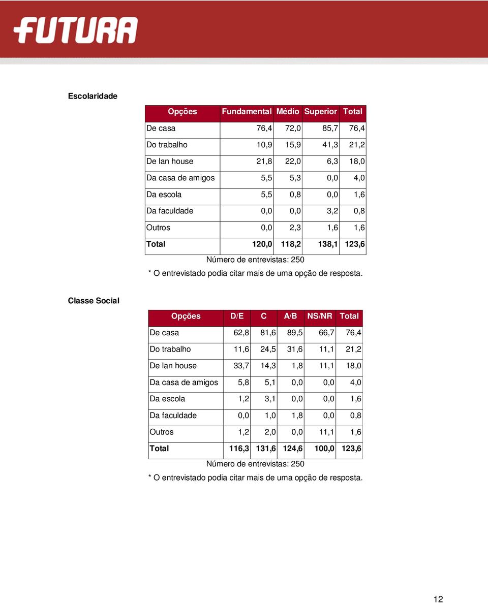 Social D/E C A/B NS/NR Total De casa 62,8 81,6 89,5 66,7 76,4 Do trabalho 11,6 24,5 31,6 11,1 21,2 De lan house 33,7 14,3 1,8 11,1 18,0 Da casa de amigos 5,8 5,1