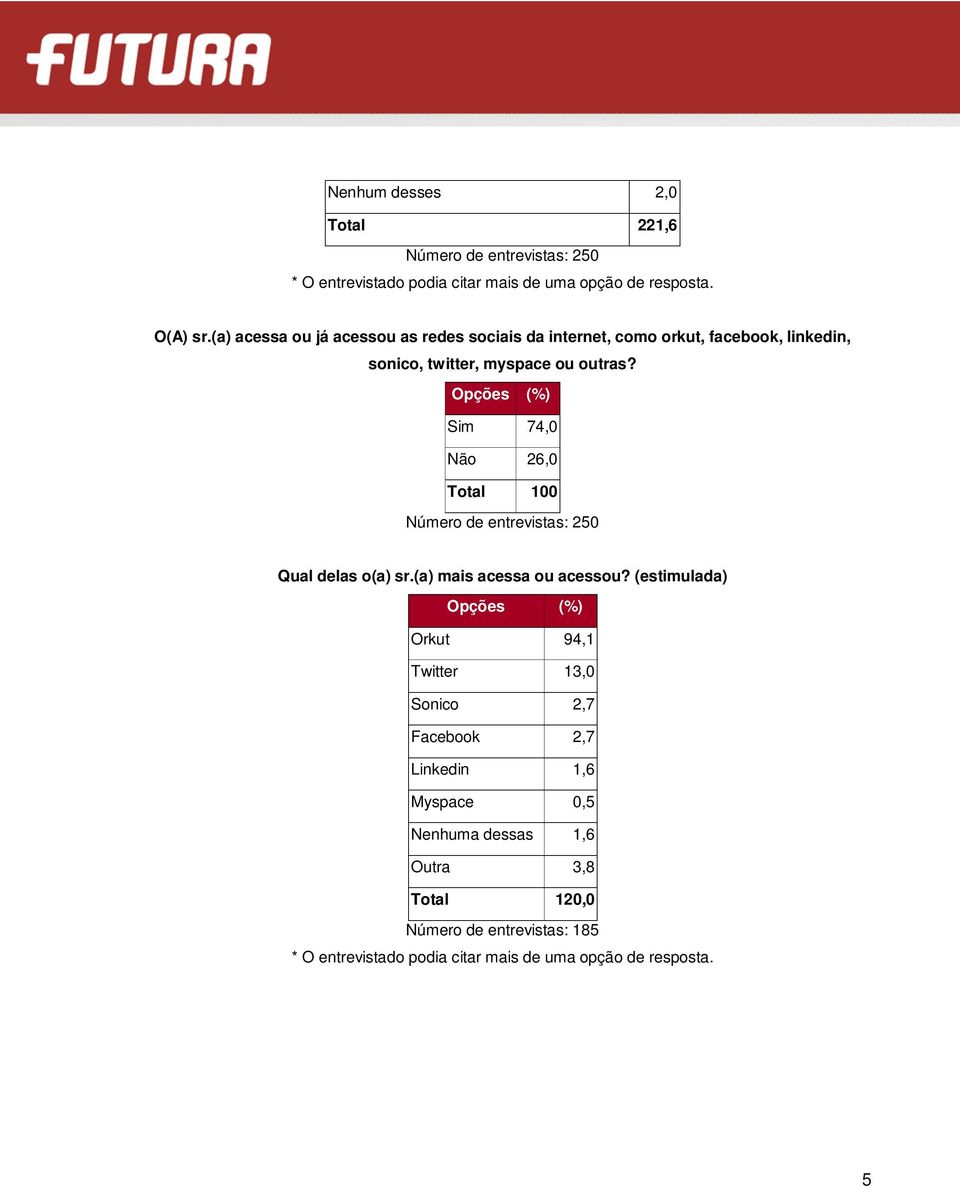 myspace ou outras? (%) Sim 74,0 Não 26,0 Total 100 Número de entrevistas: 250 Qual delas o(a) sr.