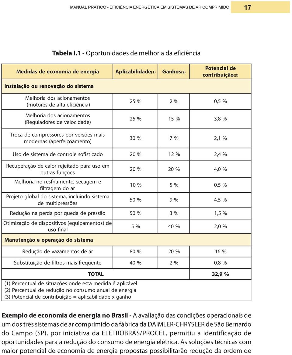 (motores de alta eficiência) Melhoria dos acionamentos (Reguladores de velocidade) Troca de compressores por versões mais modernas (aperfeiçoamento) 25 % 2 % 0,5 % 25 % 15 % 3,8 % 30 % 7 % 2,1 % U so