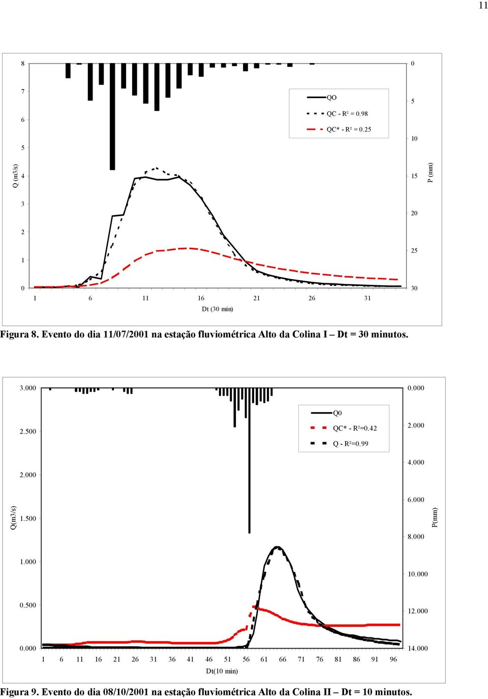 Evento do dia 11/7/21 na estação fluviométrica Alto da Colina I Dt = 3 minutos. 3.. 2.5 2. Q QC* - R²=.