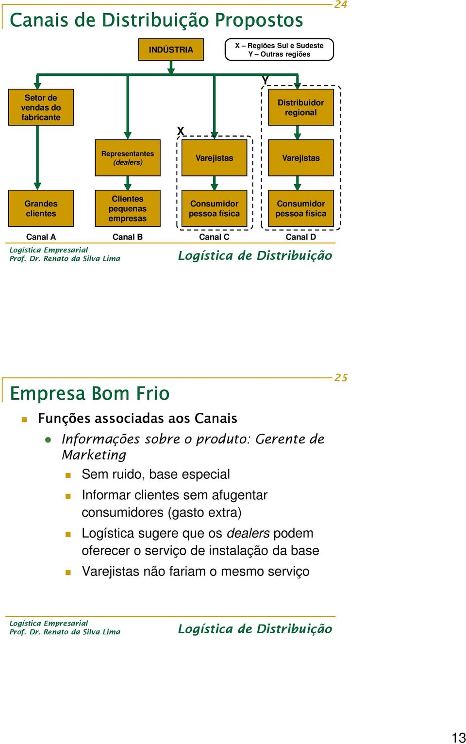 B Canal C Canal D Empresa Bom Frio 25 Funções associadas aos Canais Informações sobre o produto: Gerente de Marketing Sem ruido, base especial Informar