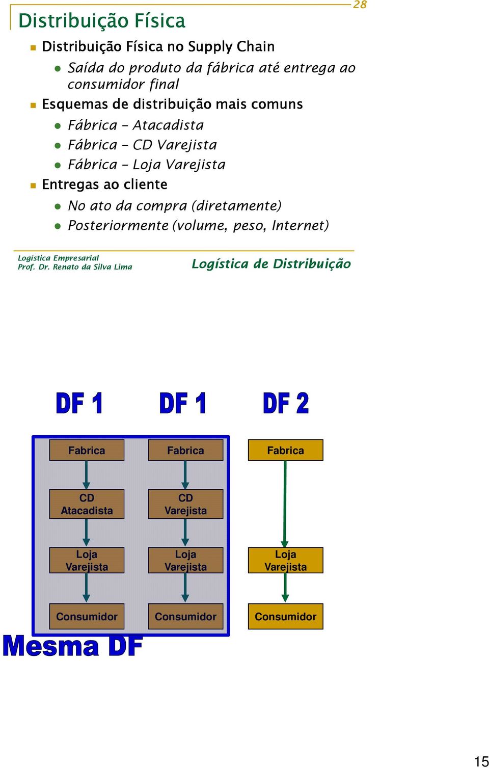 Varejista Entregas ao cliente No ato da compra (diretamente) Posteriormente (volume, peso, Internet) Fabrica