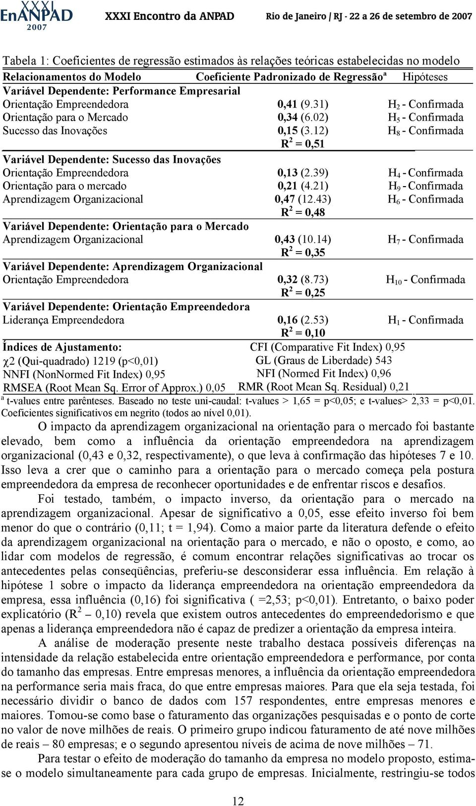 12) H 8 - Confirmada R 2 = 0,51 Variável Dependente: Sucesso das Inovações Orientação Empreendedora 0,13 (2.39) H 4 - Confirmada Orientação para o mercado 0,21 (4.