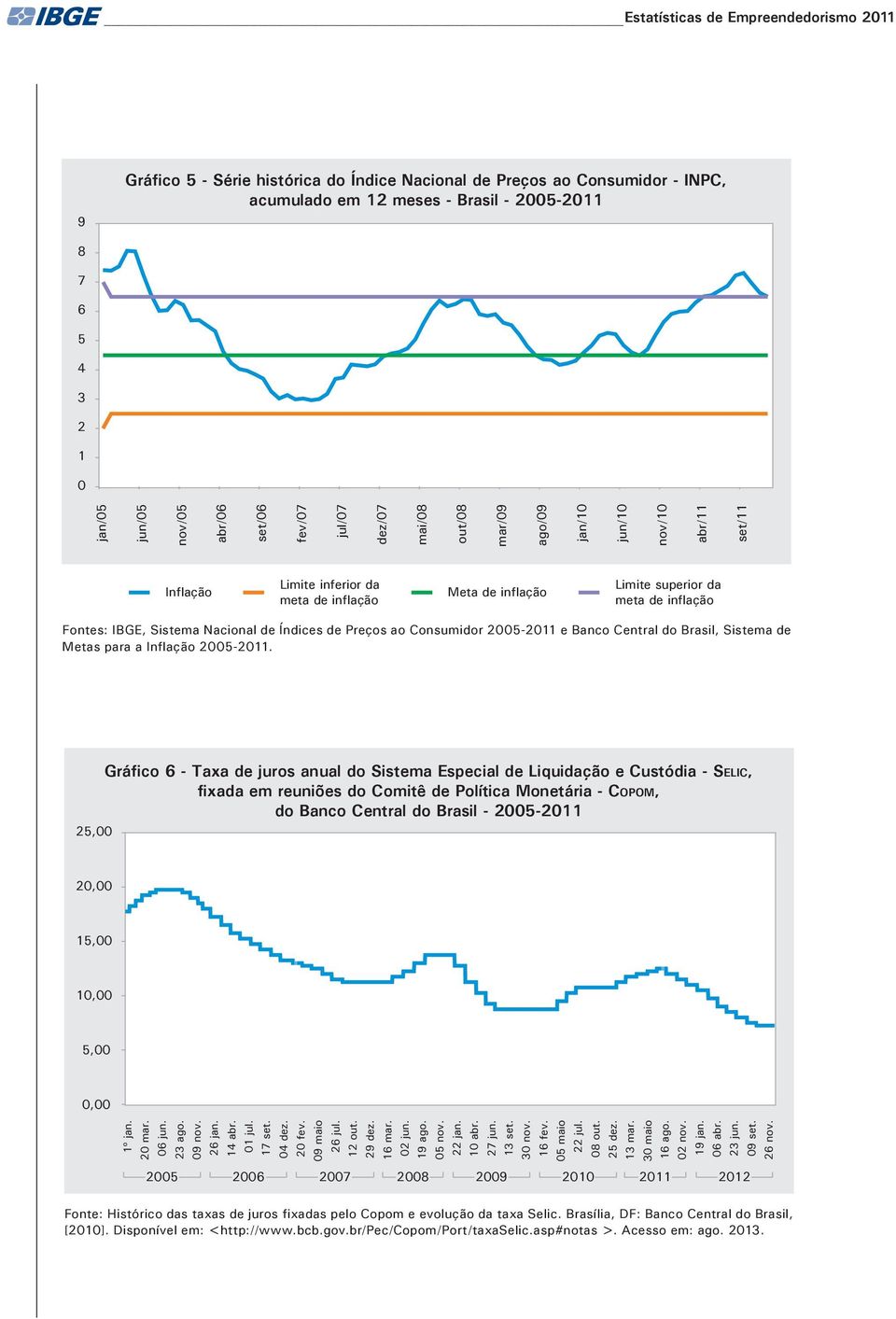 inflação Fontes: IBGE, Sistema Nacional de Índices de Preços ao Consumidor 2005-2011 e Banco Central do Brasil, Sistema de Metas para a Inflação 2005-2011.