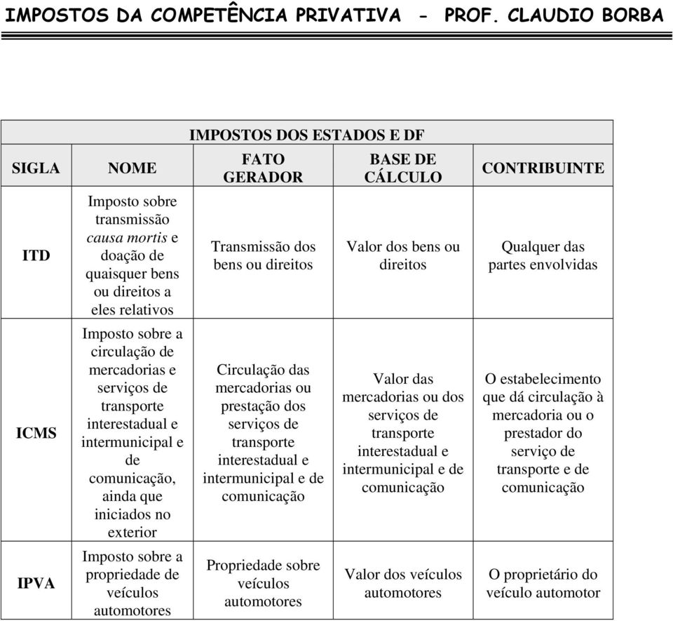 comunicação Propriedade sobre veículos automotores BASE DE CÁLCULO Valor dos bens ou direitos Valor das mercadorias ou dos transporte interestadual e intermunicipal e de comunicação Valor dos