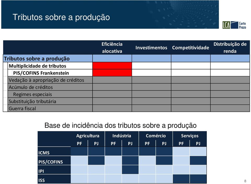 fiscal Eficiência alocativa Investimentos Competitividade Distribuição de renda Base de incidência dos