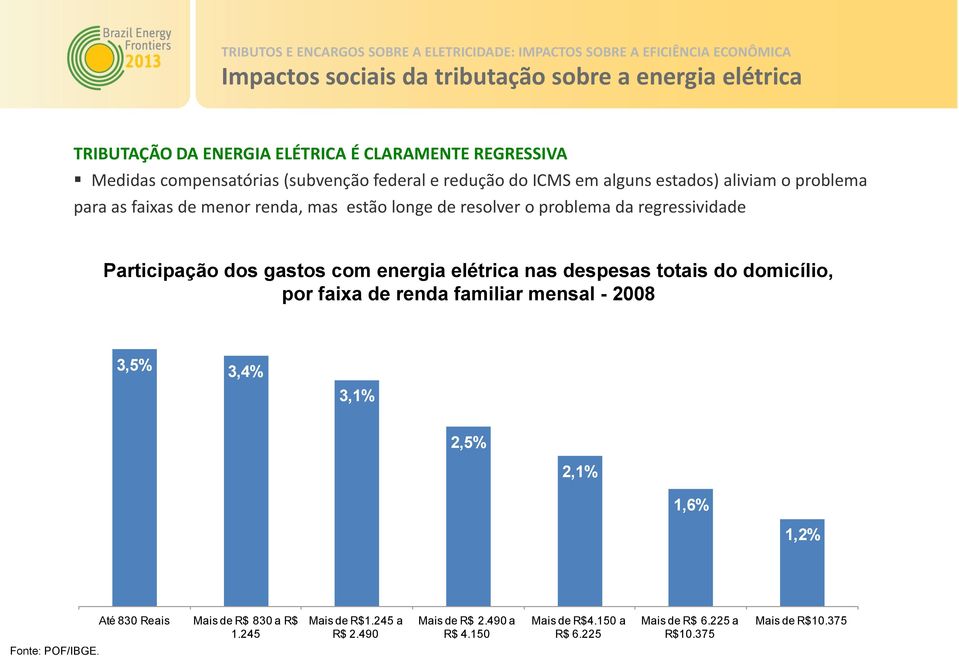 gastos com energia elétrica nas despesas totais do domicílio, por faixa de renda familiar mensal - 2008 3,5% 3,4% 3,1% 2,5% 2,1% 1,6% 1,2% Até 830 Reais Mais