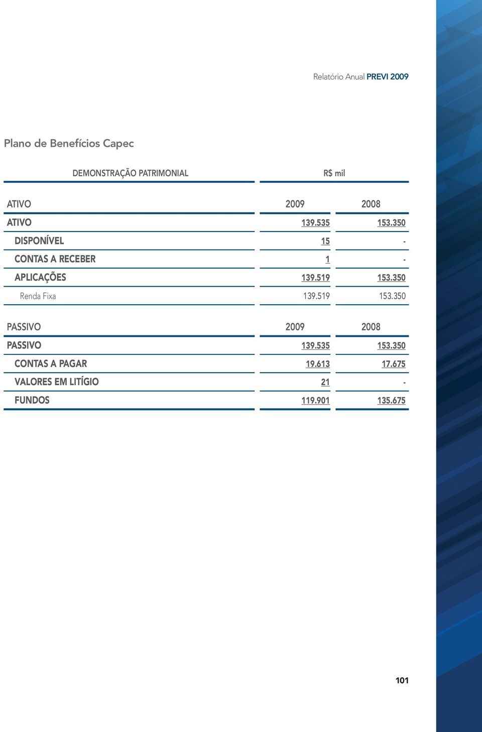 519 153.350 Renda Fixa 139.519 153.350 Passivo 2009 2008 PASSIVO 139.535 153.