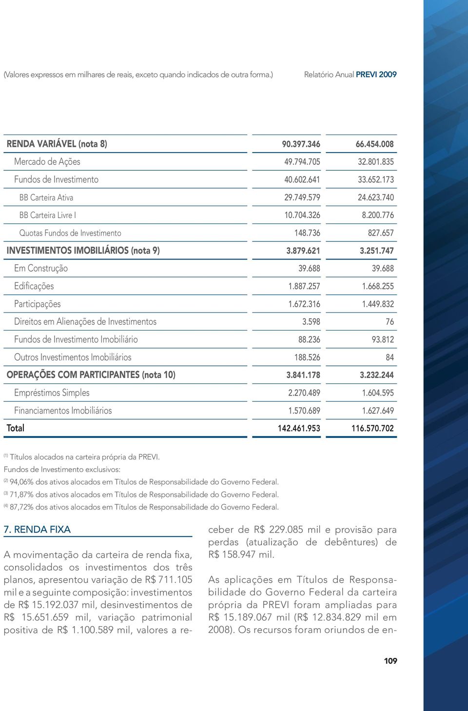 657 Investimentos Imobiliários (nota 9) 3.879.621 3.251.747 Em Construção 39.688 39.688 Edificações 1.887.257 1.668.255 Participações 1.672.316 1.449.832 Direitos em Alienações de Investimentos 3.