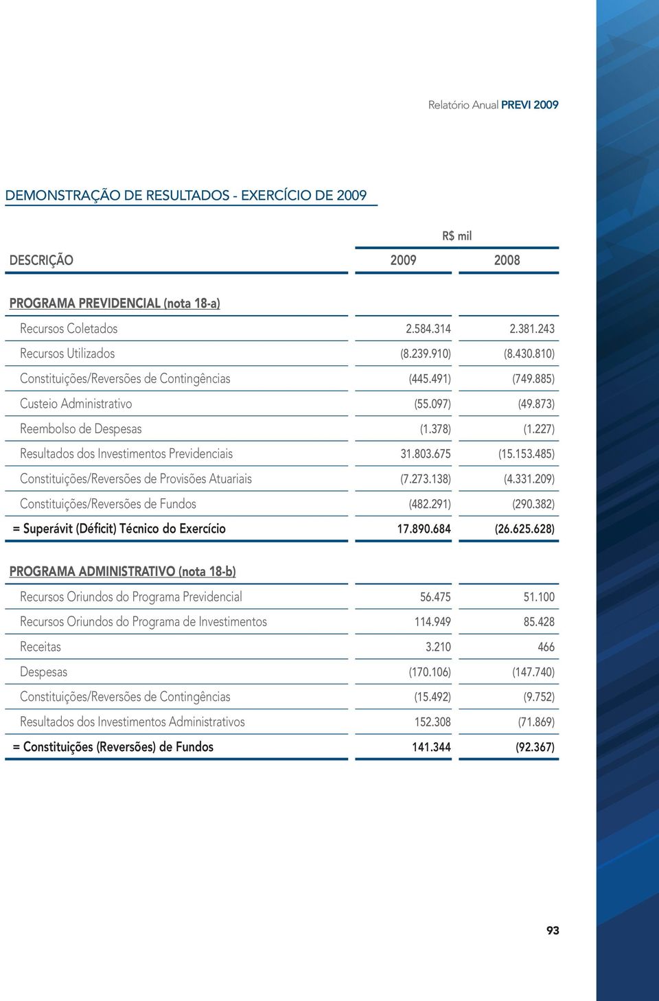 675 (15.153.485) Constituições/Reversões de Provisões Atuariais (7.273.138) (4.331.209) Constituições/Reversões de Fundos (482.291) (290.382) = Superávit (Déficit) Técnico do Exercício 17.890.684 (26.