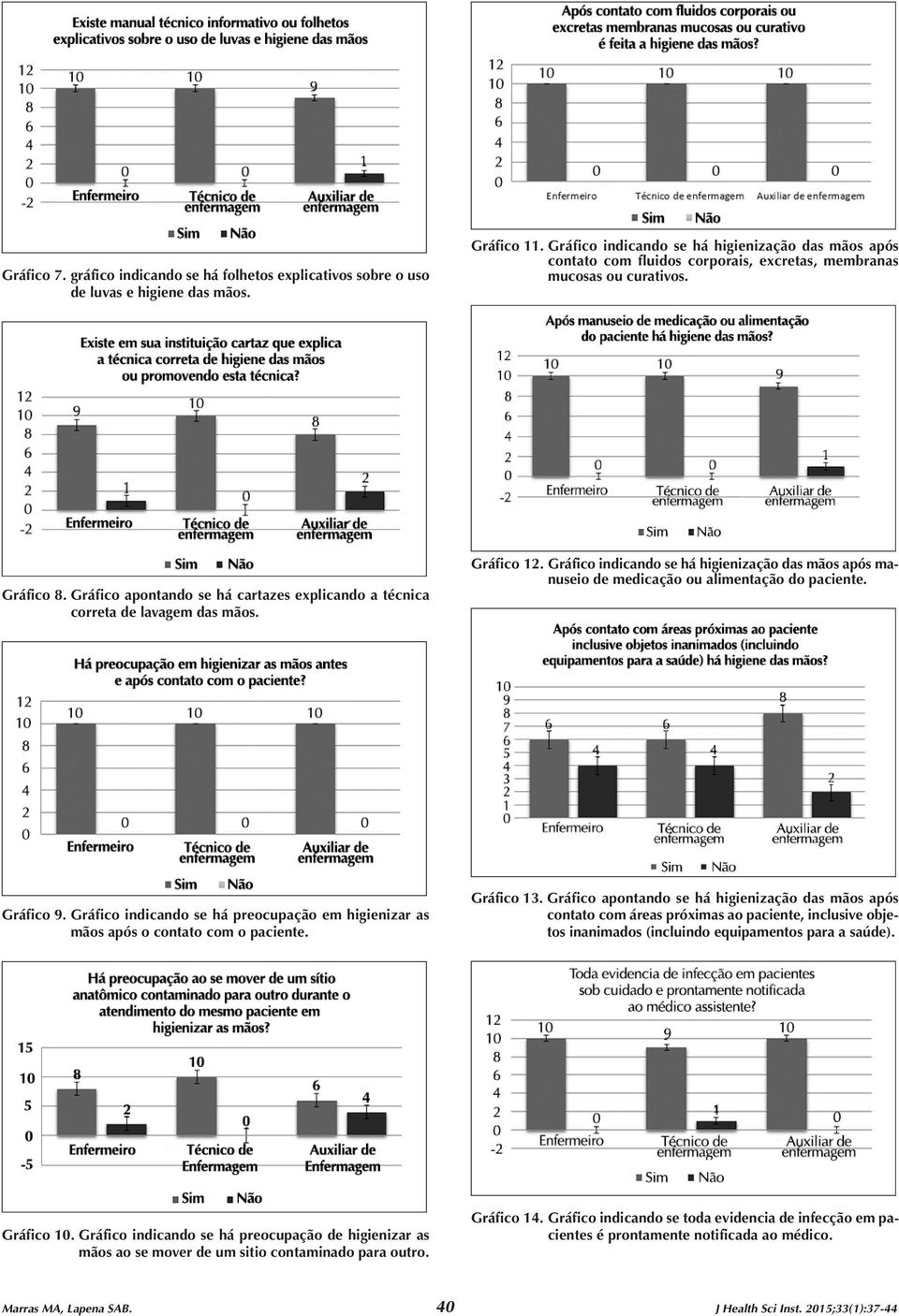 Gráfico apontando se há cartazes explicando a técnica correta de lavagem das mãos. Gráfico 12. Gráfico indicando se há higienização das mãos após manuseio de medicação ou alimentação do paciente.